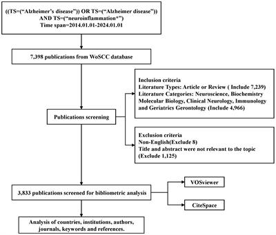 Bibliometric analysis of neuroinflammation and Alzheimer’s disease
